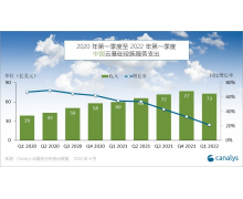Canalys：2022 年 Q1 中国云市场持续高增长，百度智