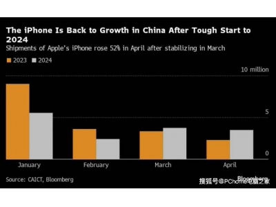 降价策略奏效了？4月iPhone中国出货量同比增长
