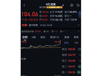 中一签可赚5万！果链企业上市首日暴涨752.95%：明