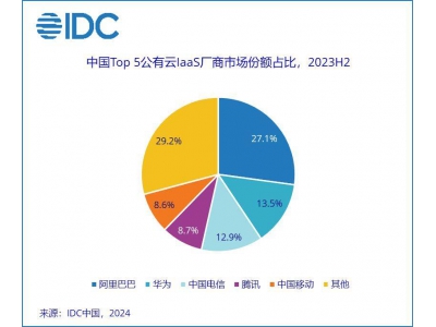 运营商卷大模型 云厂商霸主地位不保的节奏？