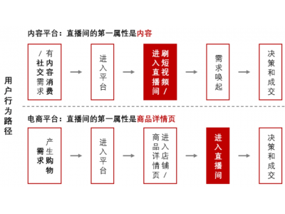 淘宝京东痴迷“种草” 抖音快手抢占种草赛道