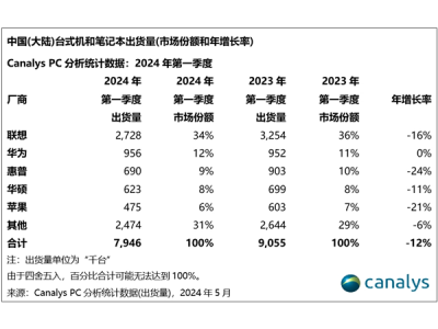 电脑市场格局变了！中国最畅销的5个PC品牌：华