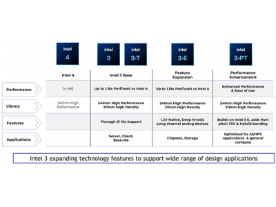 Intel 3工艺官方深入揭秘：号称性能飙升18％！