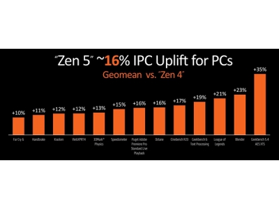 AMD没有骗我！Zen5架构同频性能提升多达17％