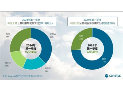 Q1中国大陆云服务市场排名：阿里云37%份额遥遥领