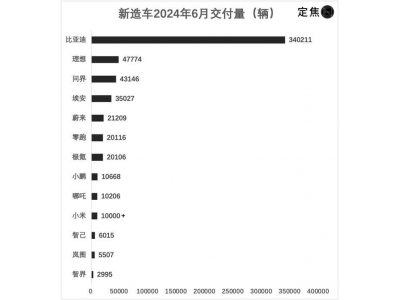 新造车6月销量公布：理想再超问界 “两万俱乐部