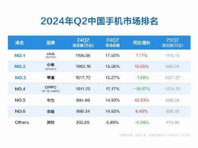 二季度国内手机销量排名新鲜出炉：vivo稳坐第一