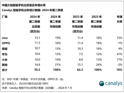 历史首次！国产厂商包揽中国手机市场前五：苹