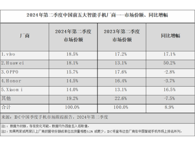 2024年Q2国产手机占据出货前五：华为增幅最大 苹