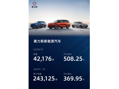 同比暴涨508% 赛力斯7月销量42176辆：