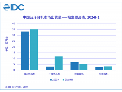 IDC：中国蓝牙耳机市场上半年出货量大增 开放式