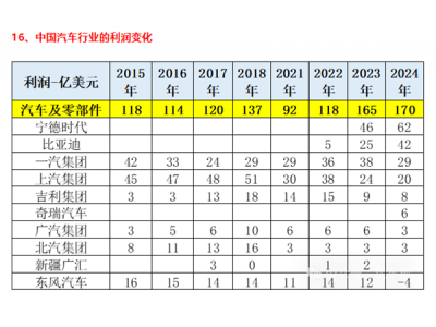 中国汽车企业利润：宁德时代+比亚