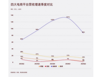 四大万亿电商平台：一边焦虑，一边增长