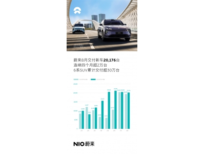 蔚来交付量连续4个月超2万！1-8月同