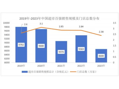 山姆等会员店业态加速布局下沉市场为哪般？