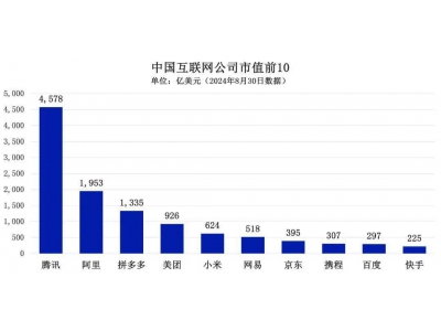 互联网巨头的默契 处境各异但选择相似