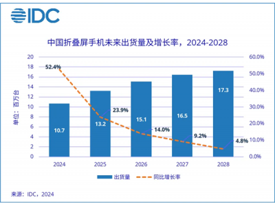 2024年折叠屏手机市场爆发！中国出