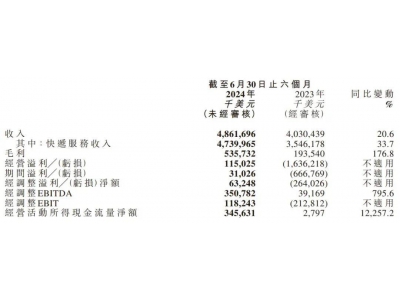 极兔速递获定期贷款融资近90亿元：上市近一年