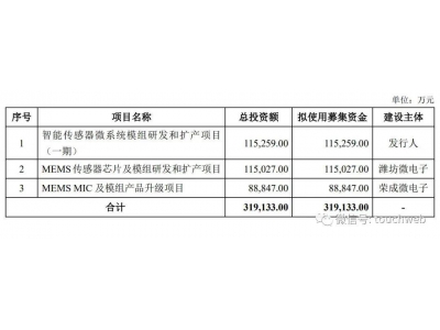 歌尔微拟赴港重启IPO：年营收30亿 净利同比降3