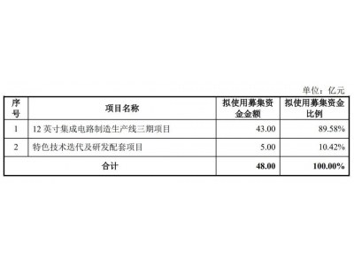 芯股份科创板IPO申请获受理！：拟募资48亿 年营