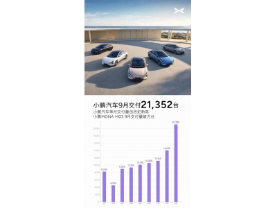 11.98万的M03卖爆了：小鹏汽车9月销