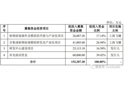 飞骧科技IPO被终止：曾拟募资超15亿 冲刺上市两