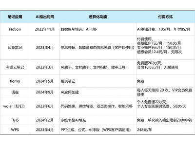 卷AI的在线笔记 谁能成为中国版Notion？