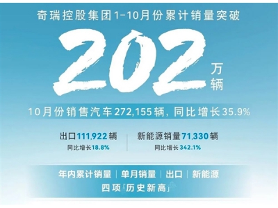 奇瑞控股集团10月份销售27.2155万辆：首次年销突