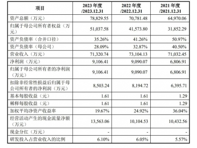 强达电路创业板上市！募资5.3亿 首日涨388%，公司