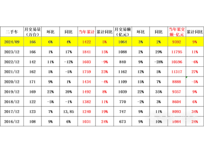 市场潜力巨大！崔东树：1-9月二手车1422万台 同比