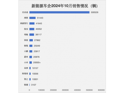 新造车10月成绩单出炉：“老大”理想微跌 零跑