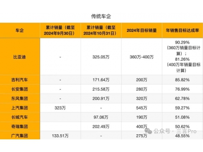 2024年快结束了，车企们销量目标实现的咋样了？