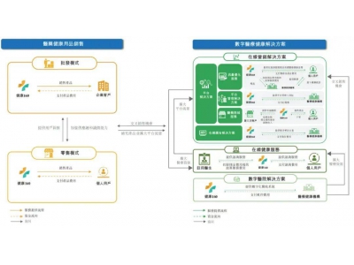 健康160再谋上市！上半年营收2.7亿，亏8326万 已获