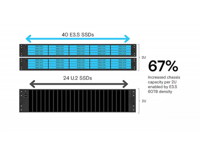 美光发布全球最大、最快61.44TB SSD！232层TLC闪存