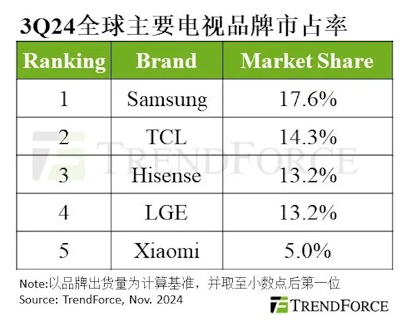 全球电视      TOP5出炉：TCL冲至第二