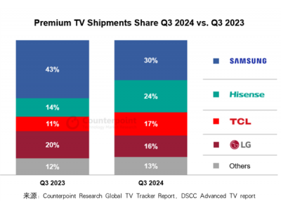 高端电视大洗牌！中国品牌崛起 三星LG双寡头格