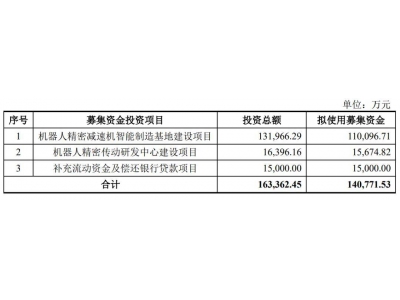 环动科技闯关科创板IPO：年营收3亿拟募资14亿 高