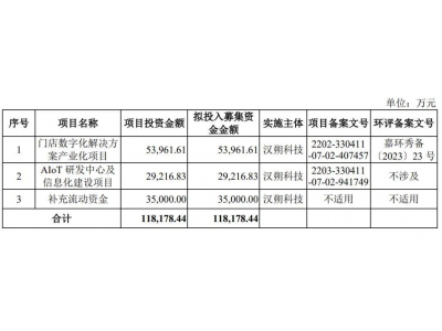 汉朔科技创业板IPO注册申请获批！前9个月营收