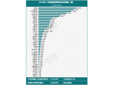 11月新能源汽车销量146万辆创新高：