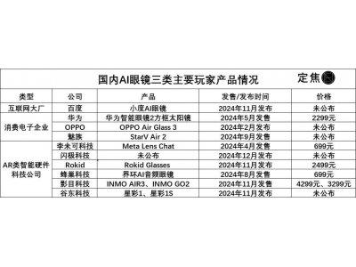 大厂扎堆入局 狂飙的AI眼镜能火多久？