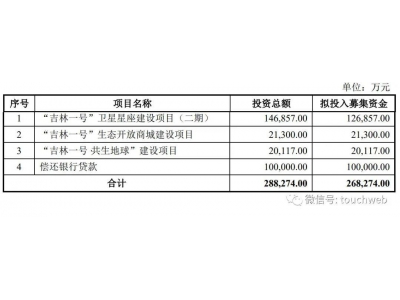 长光卫星IPO撤单！曾拟募资27亿 方圆资产与长春