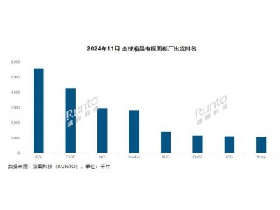 全球大尺寸液晶电视面板出货大增