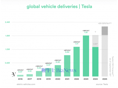 特斯拉Q4交付量预测近51万，能否再
