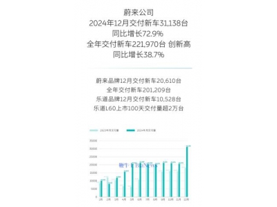 月交付迈过3万辆大关 蔚来2025年销量翻番可期