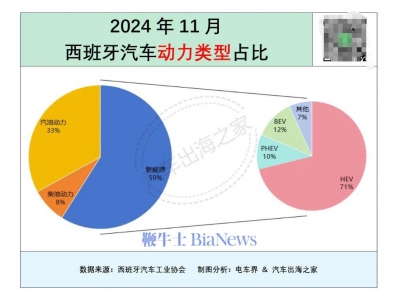 西班牙11月电车销售榜出炉：5300万欧元补贴，比