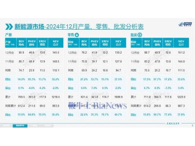 2024年新能源车市场火爆，12月零售