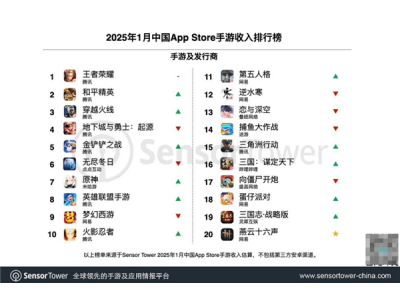 腾讯手游1月收入创新高，《王者荣