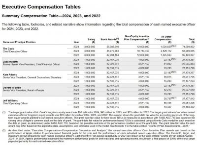 库克2024年薪酬曝光，苹果CEO年薪大涨16%达7461万美