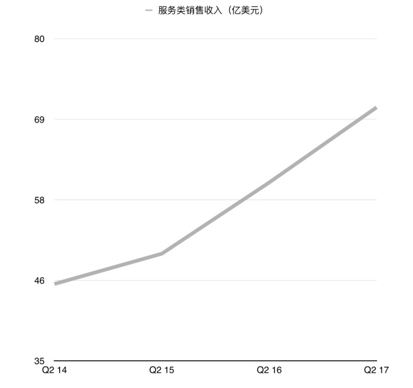 苹果服务业营收