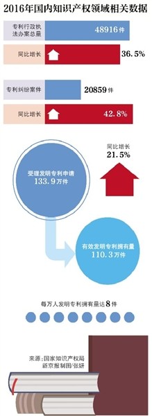 去年国内专利纠纷案件同比增四成 共享经济领域连爆“专利战”